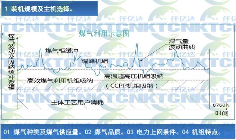 溫壓煤氣發(fā)電應(yīng)用體會(huì) 溫壓煤氣發(fā)電應(yīng)用體會(huì)