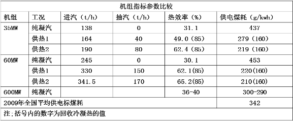機組熱效率提、煤耗降