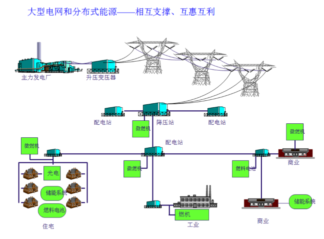 分布式能源 分布式能源