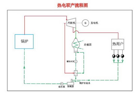 熱電聯(lián)產 熱電聯(lián)產